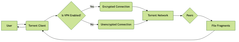 Diagram showing Torrent Client usage, VPN encryption option, connecting to network and peers for file fragments.