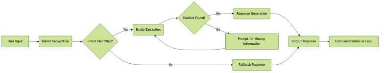 Designing Conversational Flows