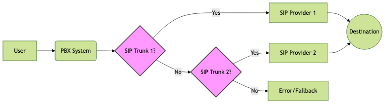 Implementing Redundancy and Failover