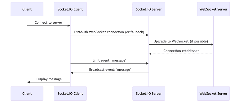 When to Choose Socket.IO over WebSockets