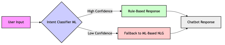 Hybrid Chatbots