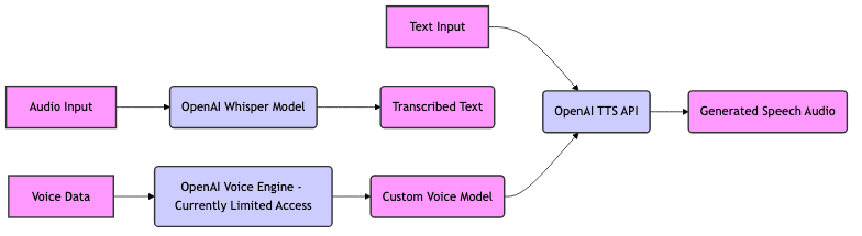 OpenAI's speech ecosystem