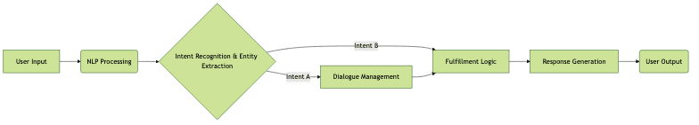 Designing Effective Conversational Bots