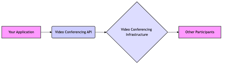 How Video Conferencing APIs Work