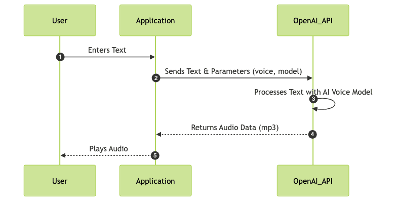 The Technology Behind OpenAI Voice