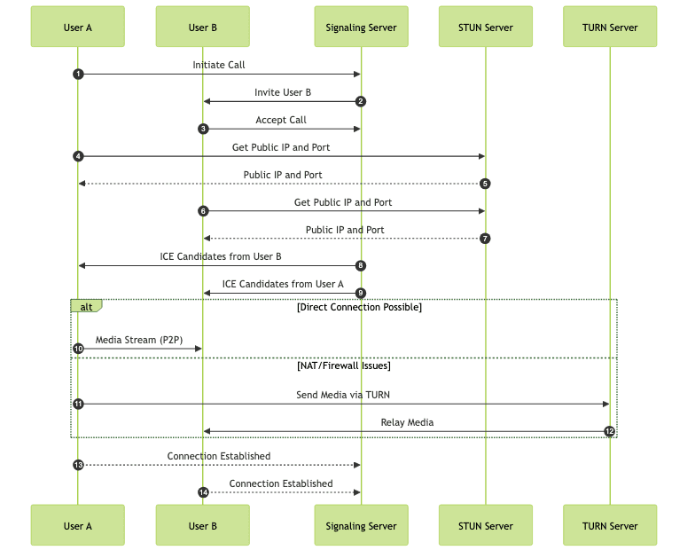 Key Components of a WebRTC Application