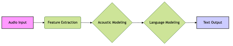 The Process of Speech Recognition