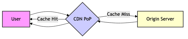 How CDNs Work