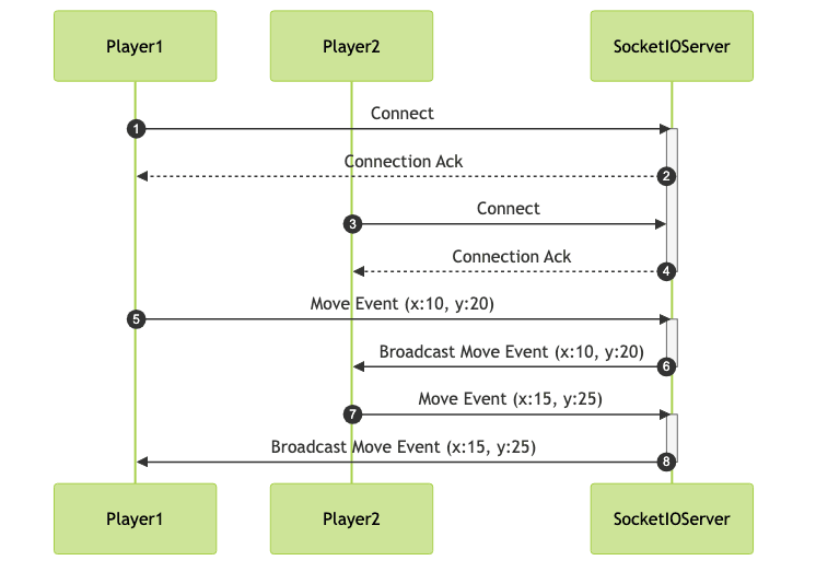 Gaming and Multiplayer Applications