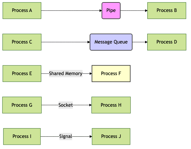 Other IPC Mechanisms