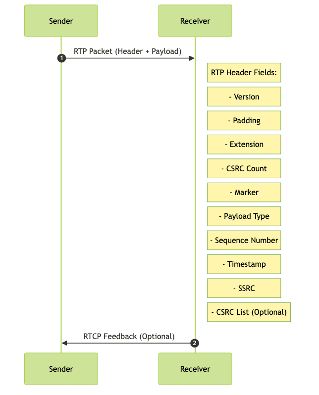 RTP Protocol Overview