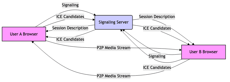 Understanding WebRTC Architecture