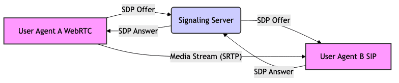 Architecture of SIP vs Webrtc