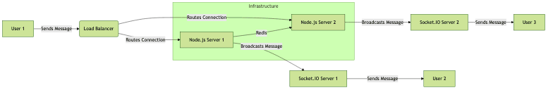 Monitoring and Maintenance