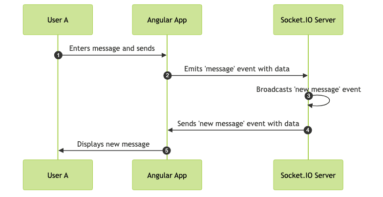 Implementing Private Messaging