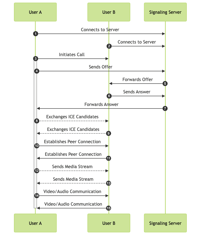 Implementing a Simple Video Chat Application