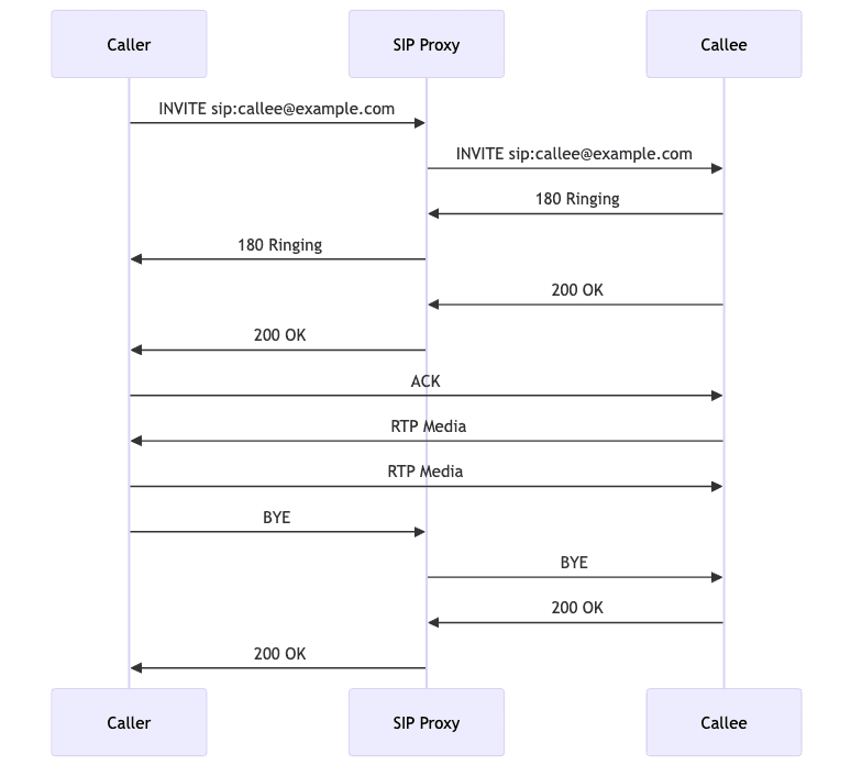The SIP Call Flow: Step-by-Step