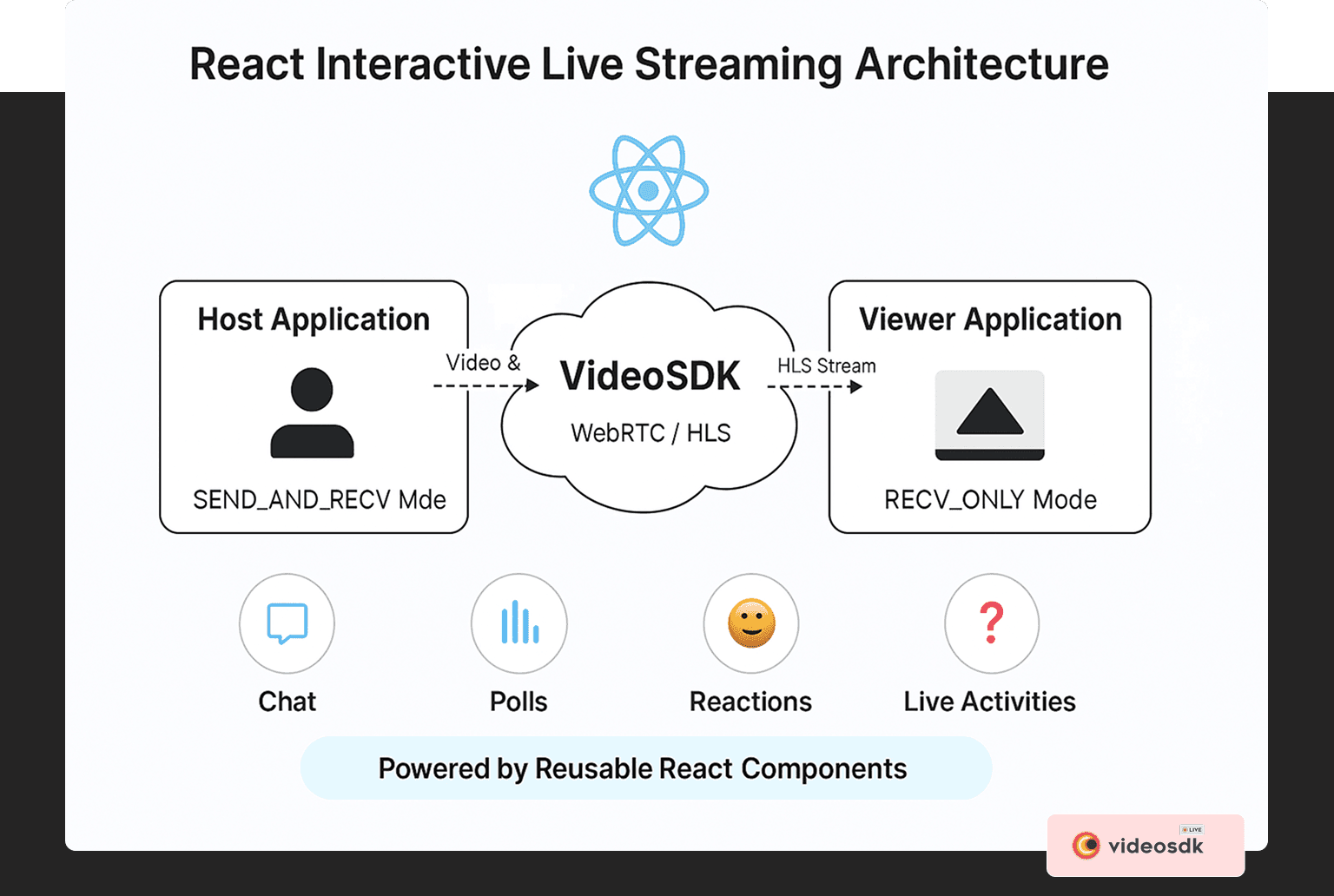 React Interactive Live Streaming Architecture