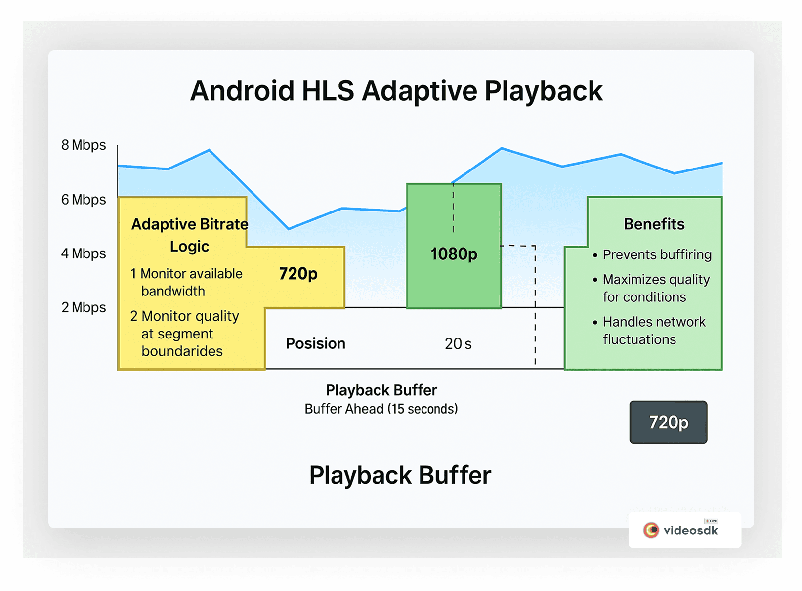 android HLS Adaptive playback