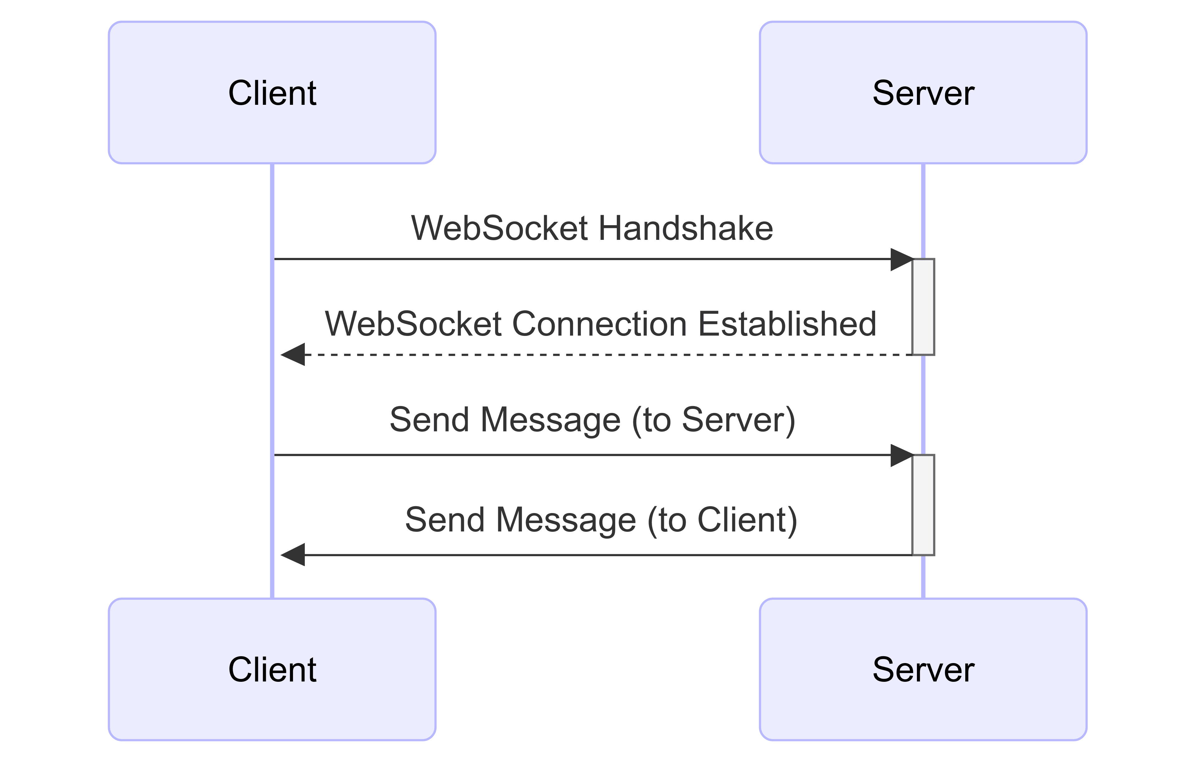 Handling WebSocket Connections and Messages