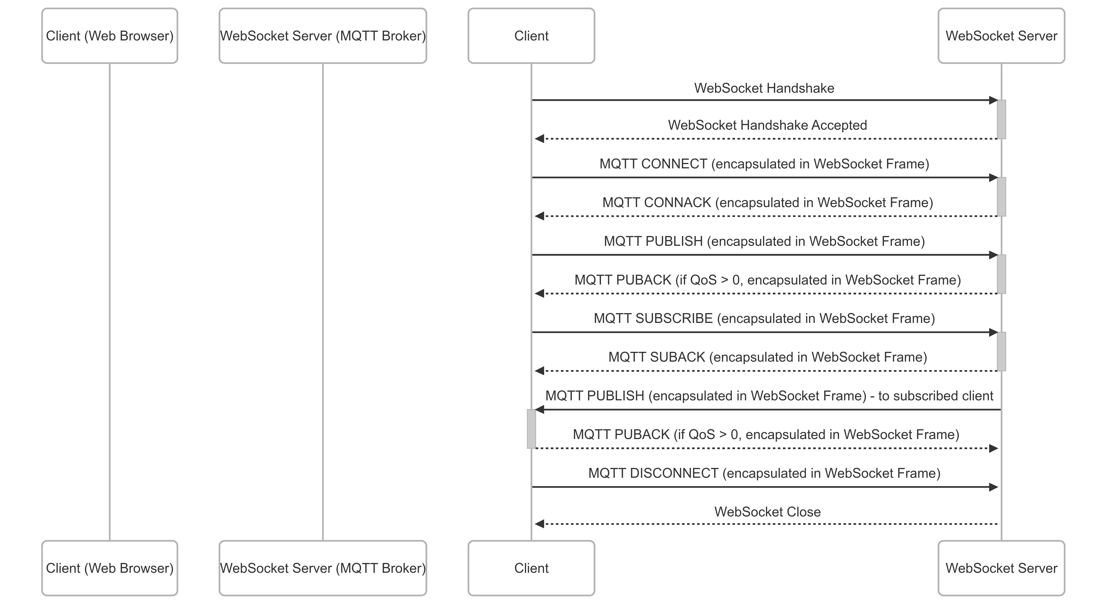How MQTT and Web Sockets Work Together