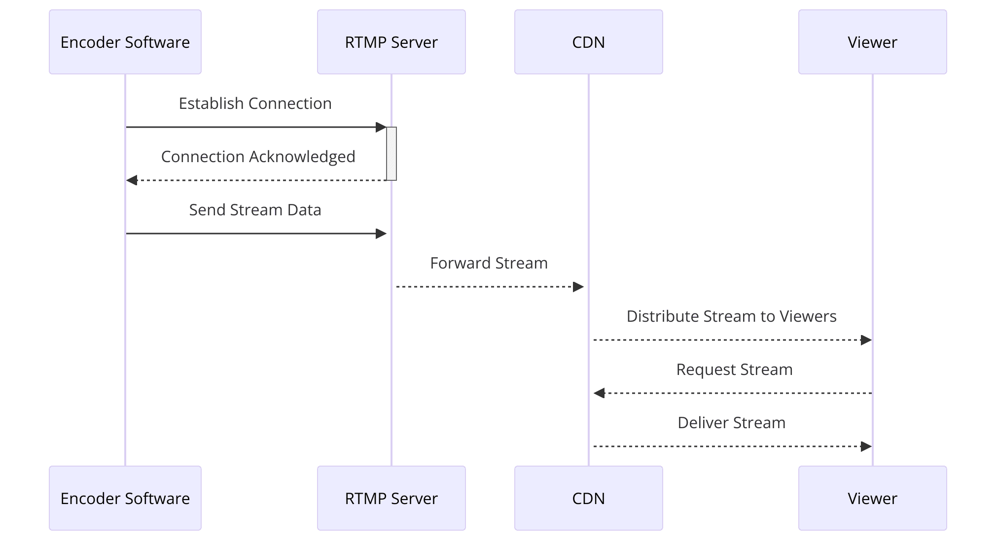 Diagram: How RTMP Streaming Server Works