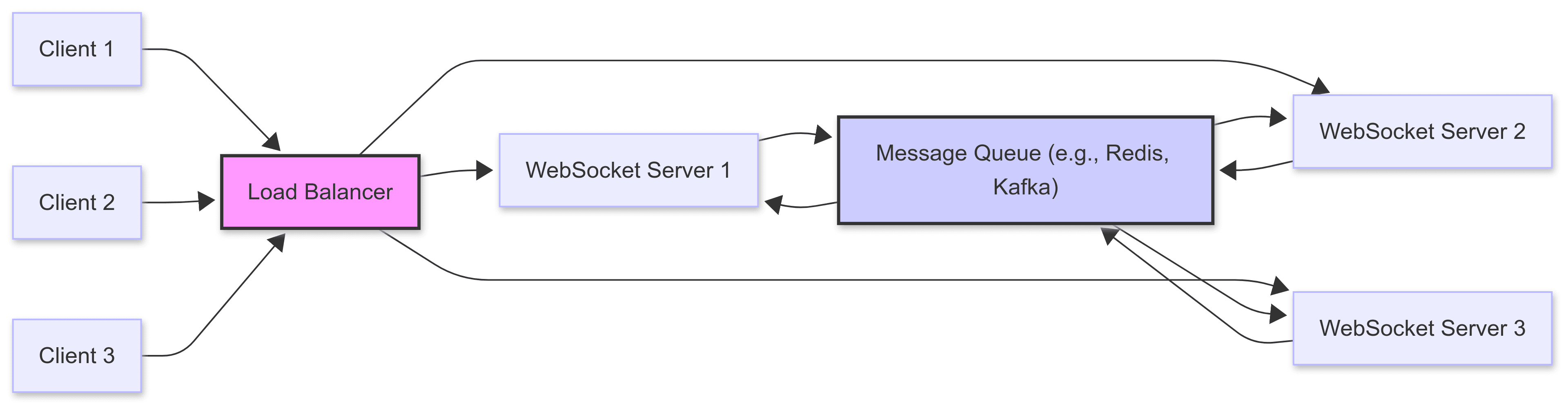 scaling websocket applications