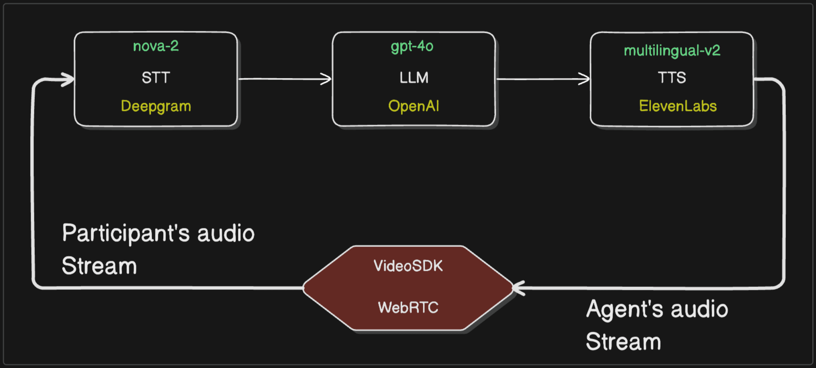 voice ai agent architecture