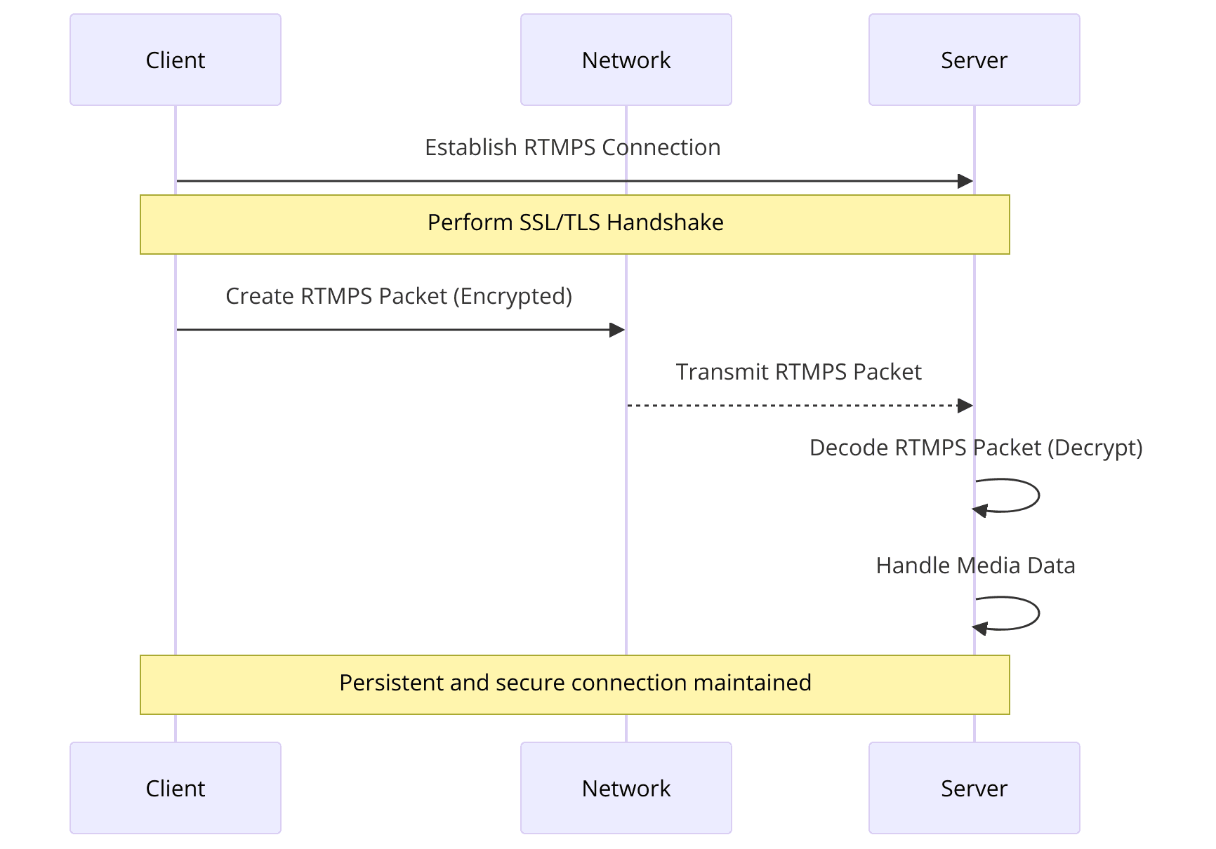 Sequence Diagram for RTMPS: How RTMPS works