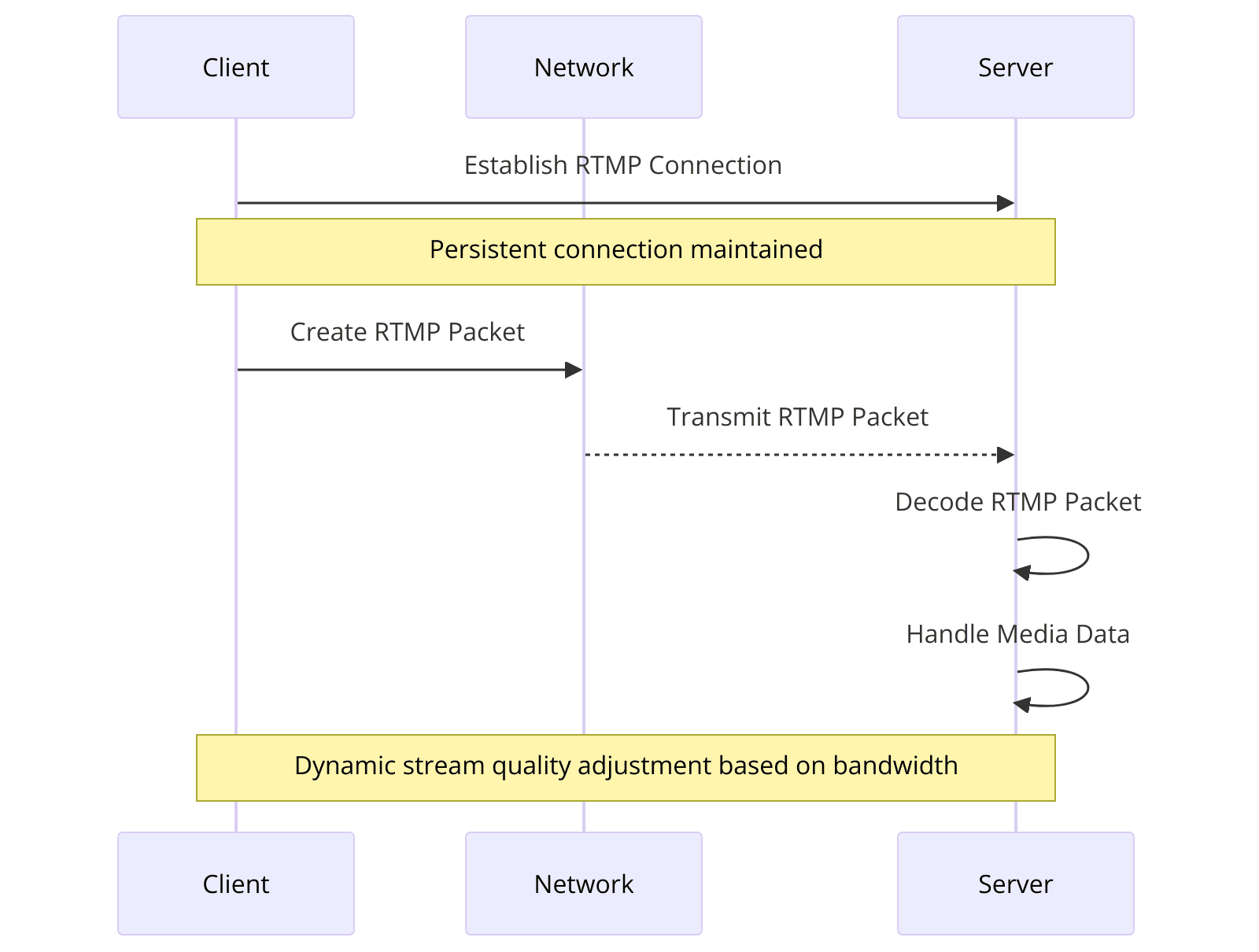 Sequence Diagram for RTMP: How RTMP works