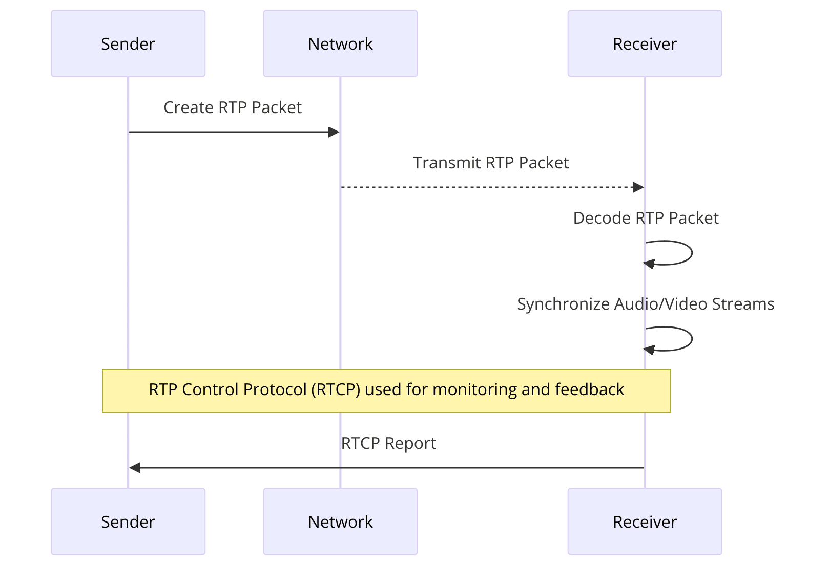 Sequence Diagram for RTP.png