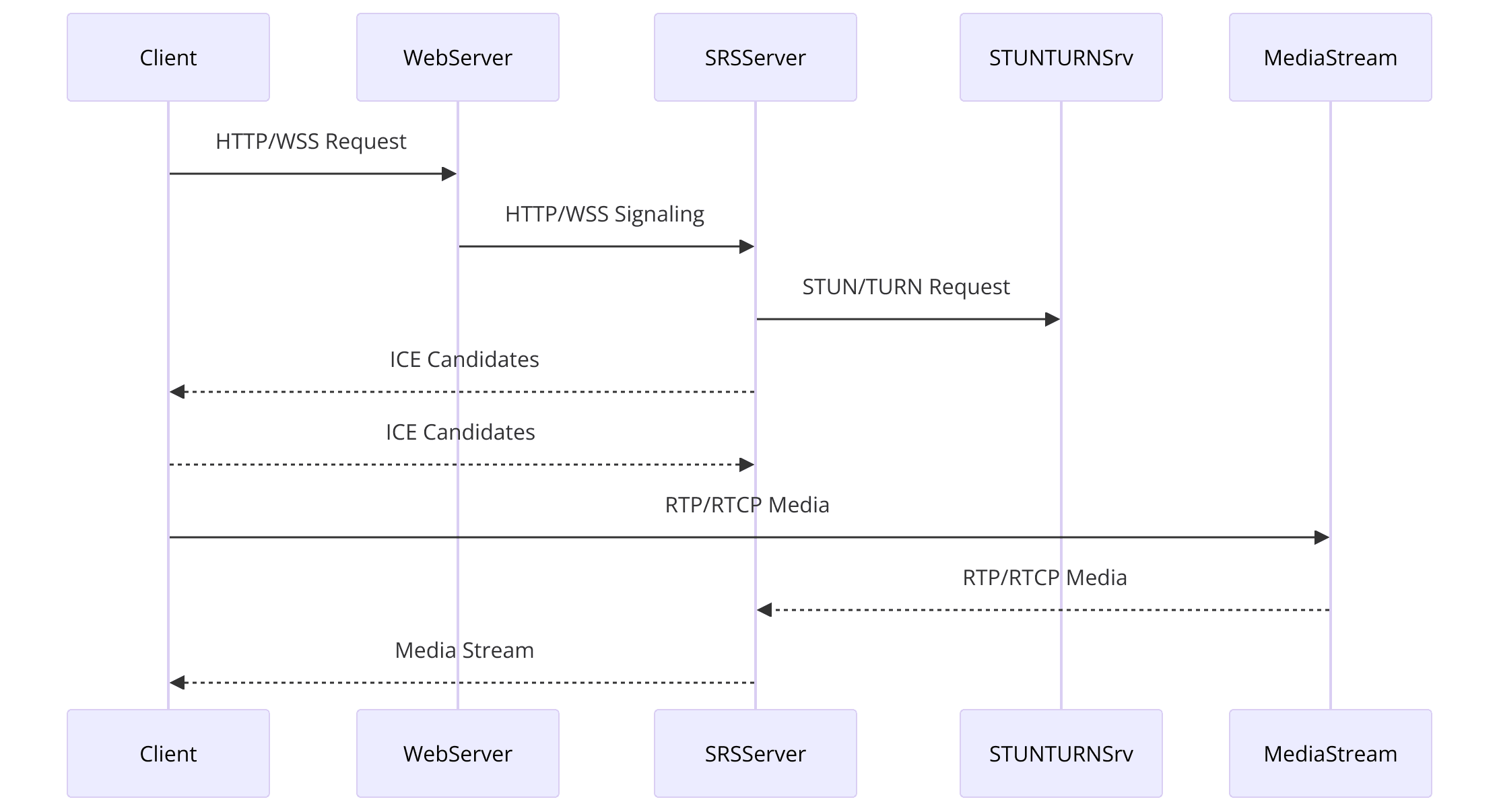 Sequence diagram illustrating how SRS WebRTC works