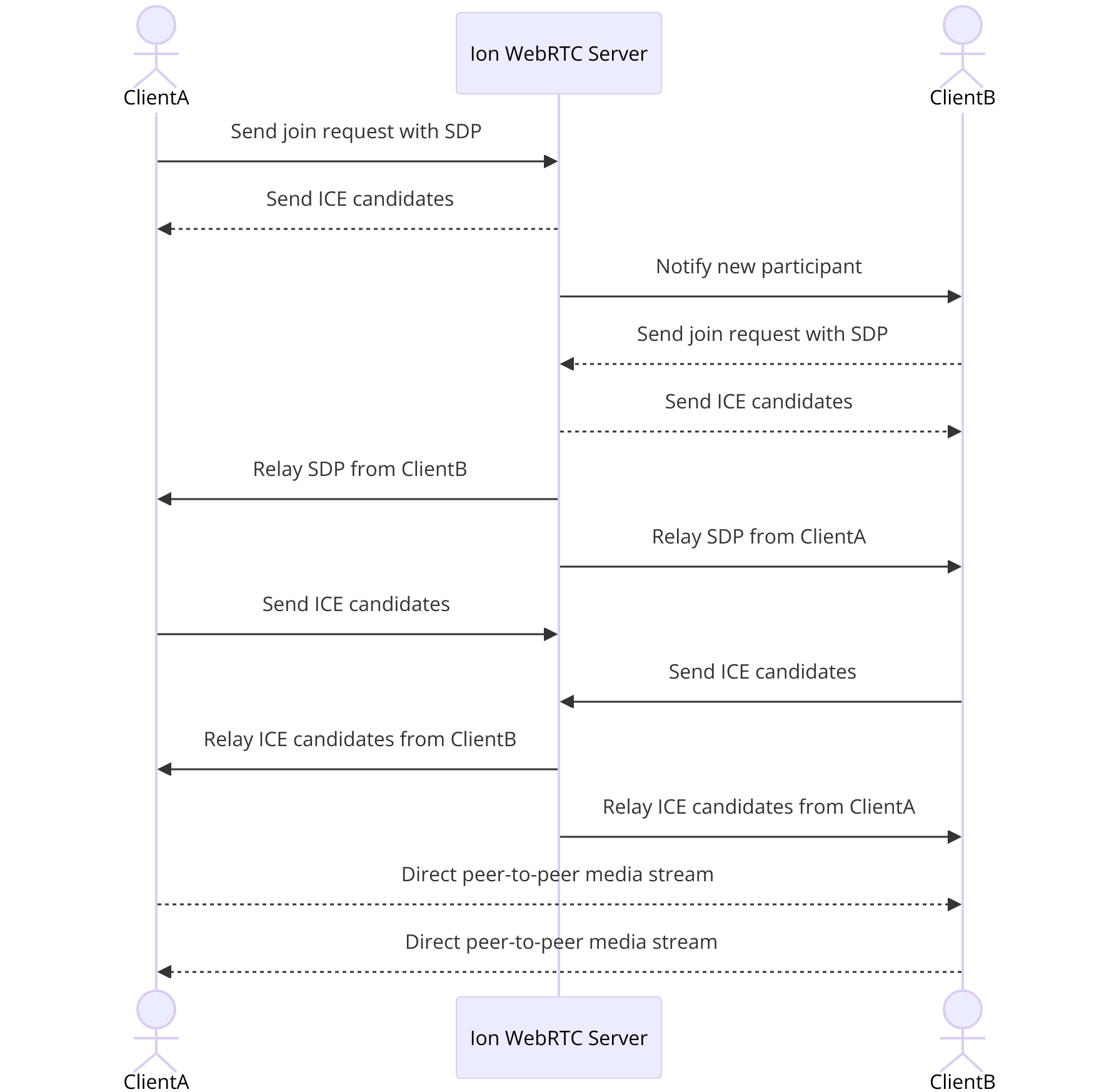 ion-webrtc