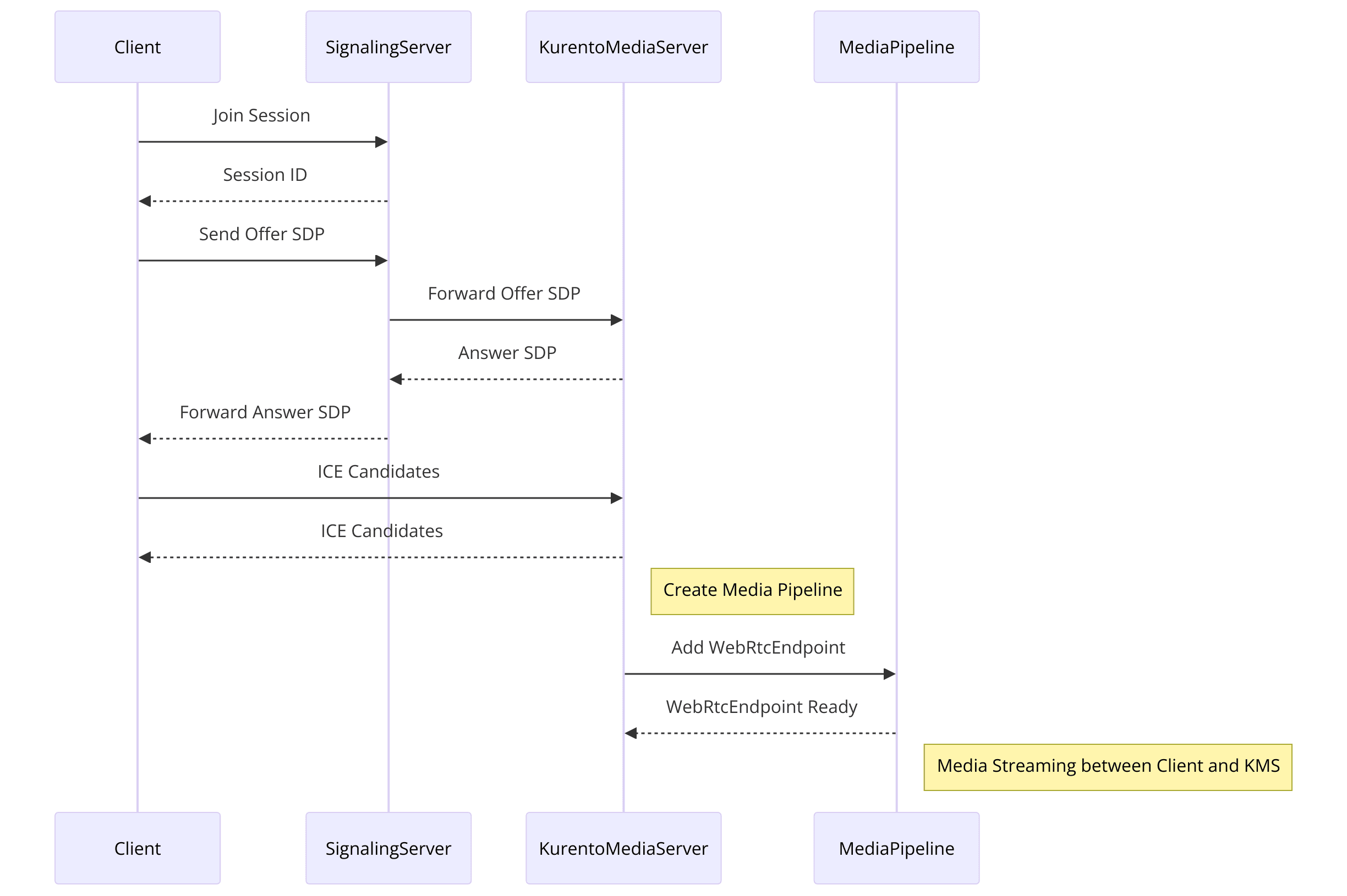 kurento-webrtc