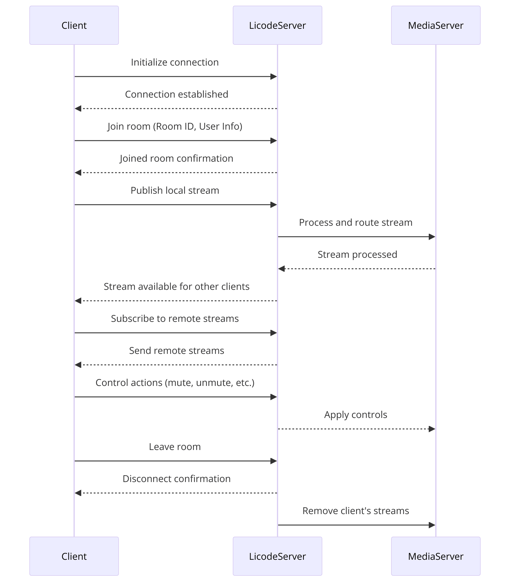 licode-webrtc