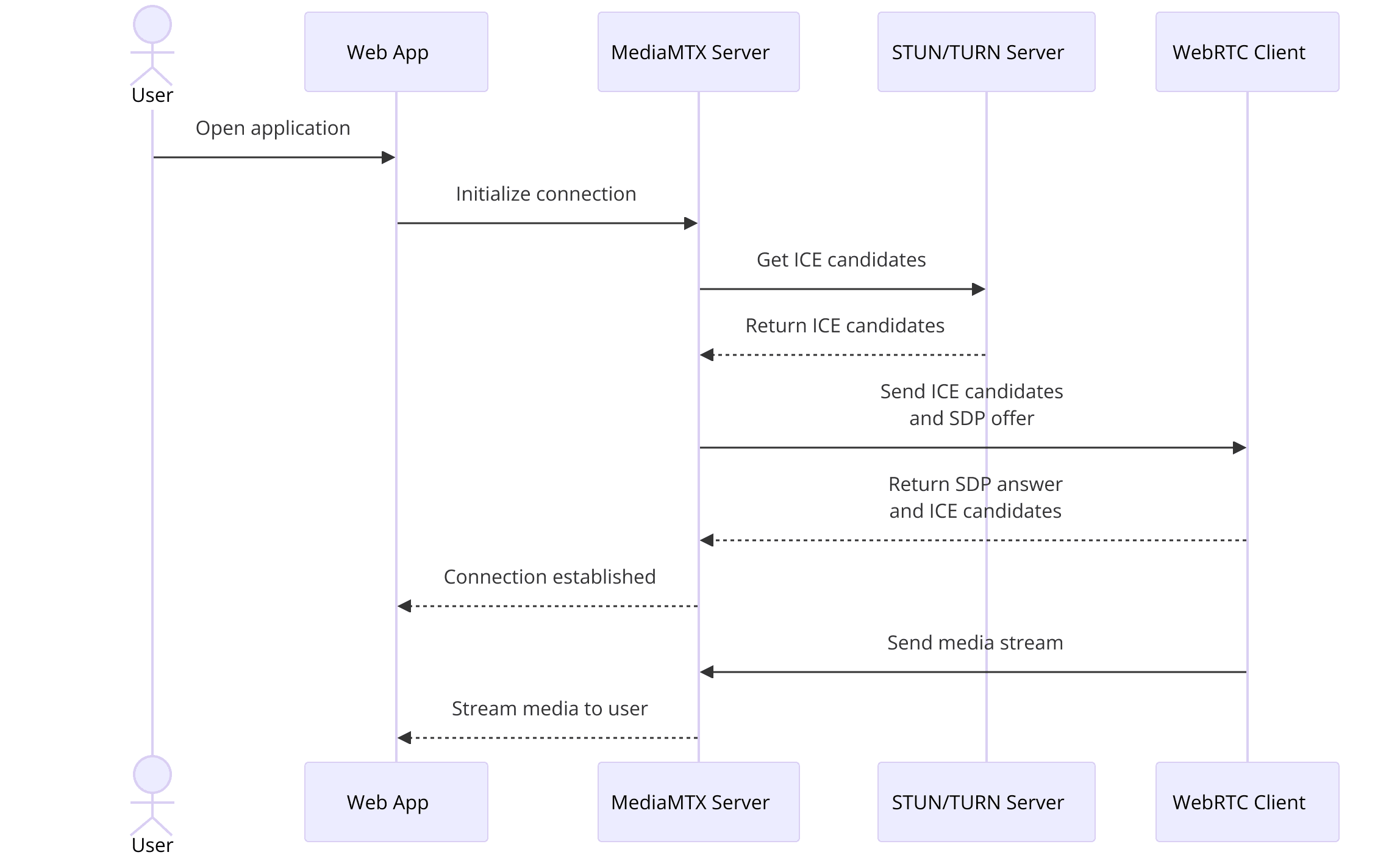 mediamtx-webrtc