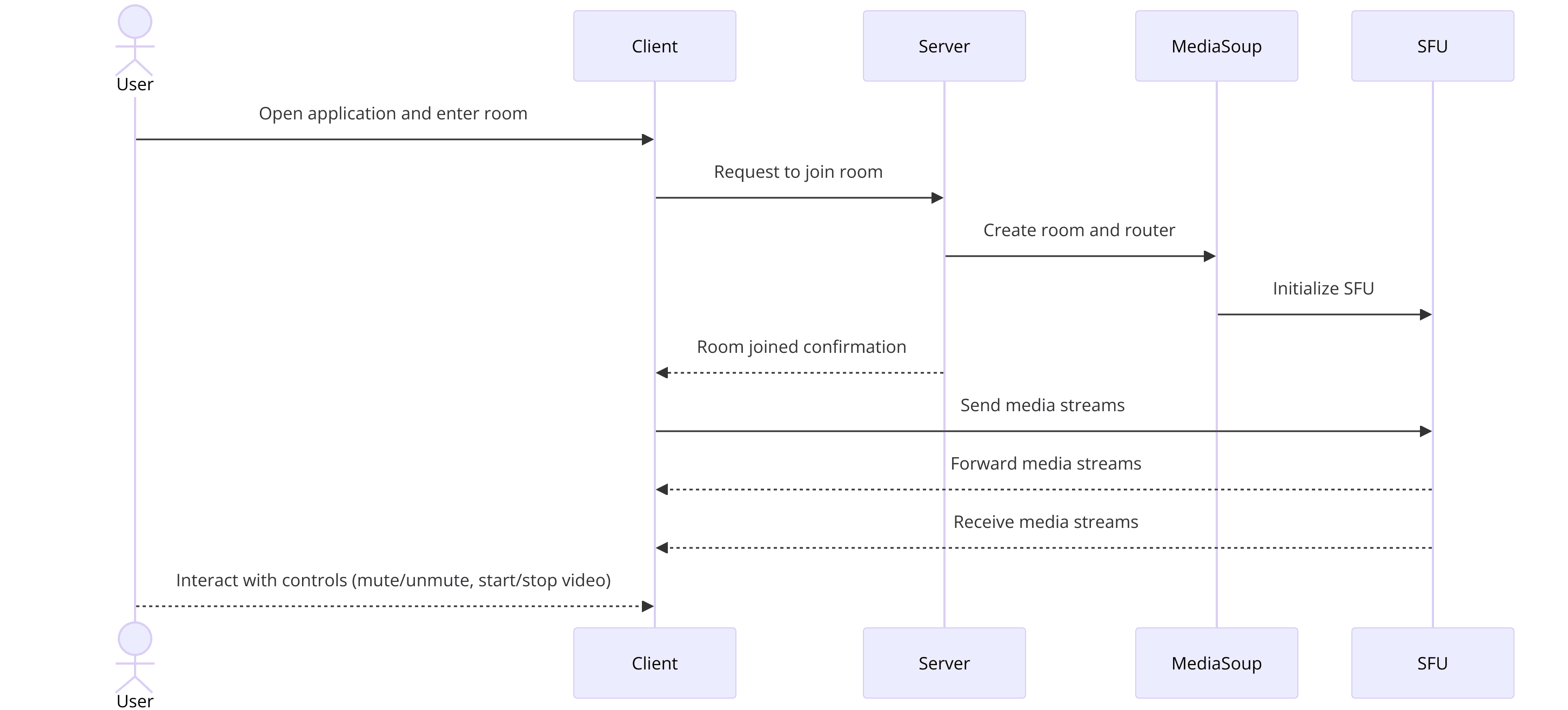 mediasoup-webrtc