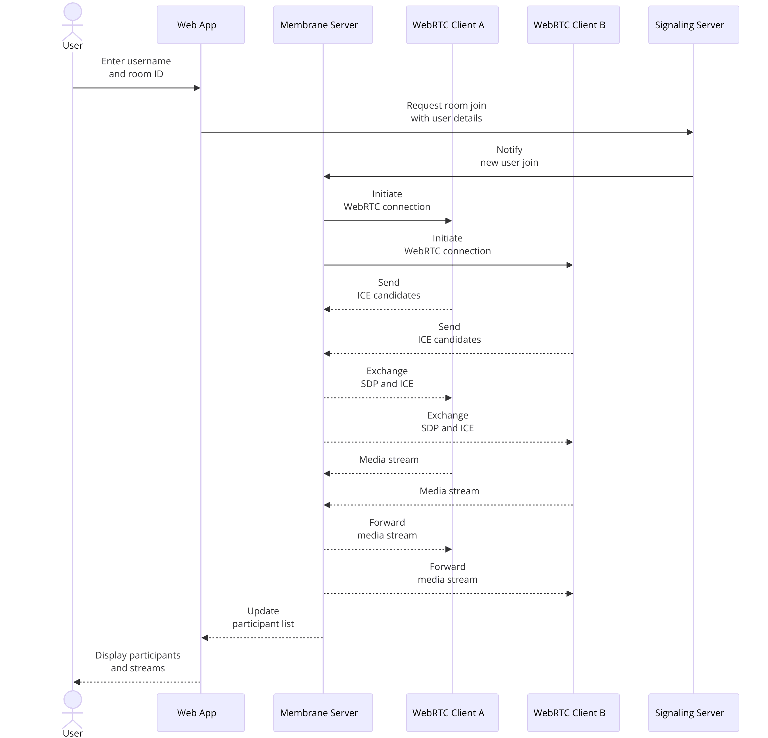 membrane-webrtc