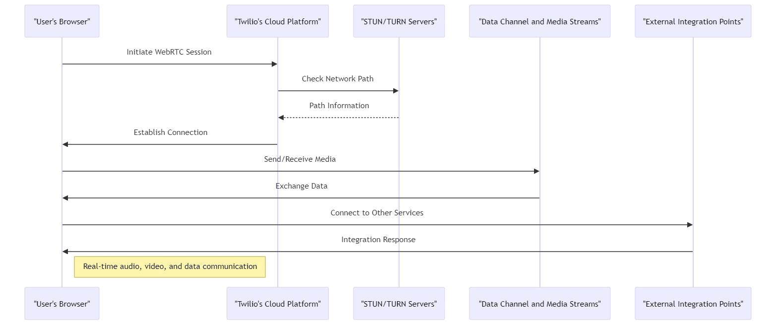 Diagrams of Twilio WebRTC integration, and user interfaces of example applications