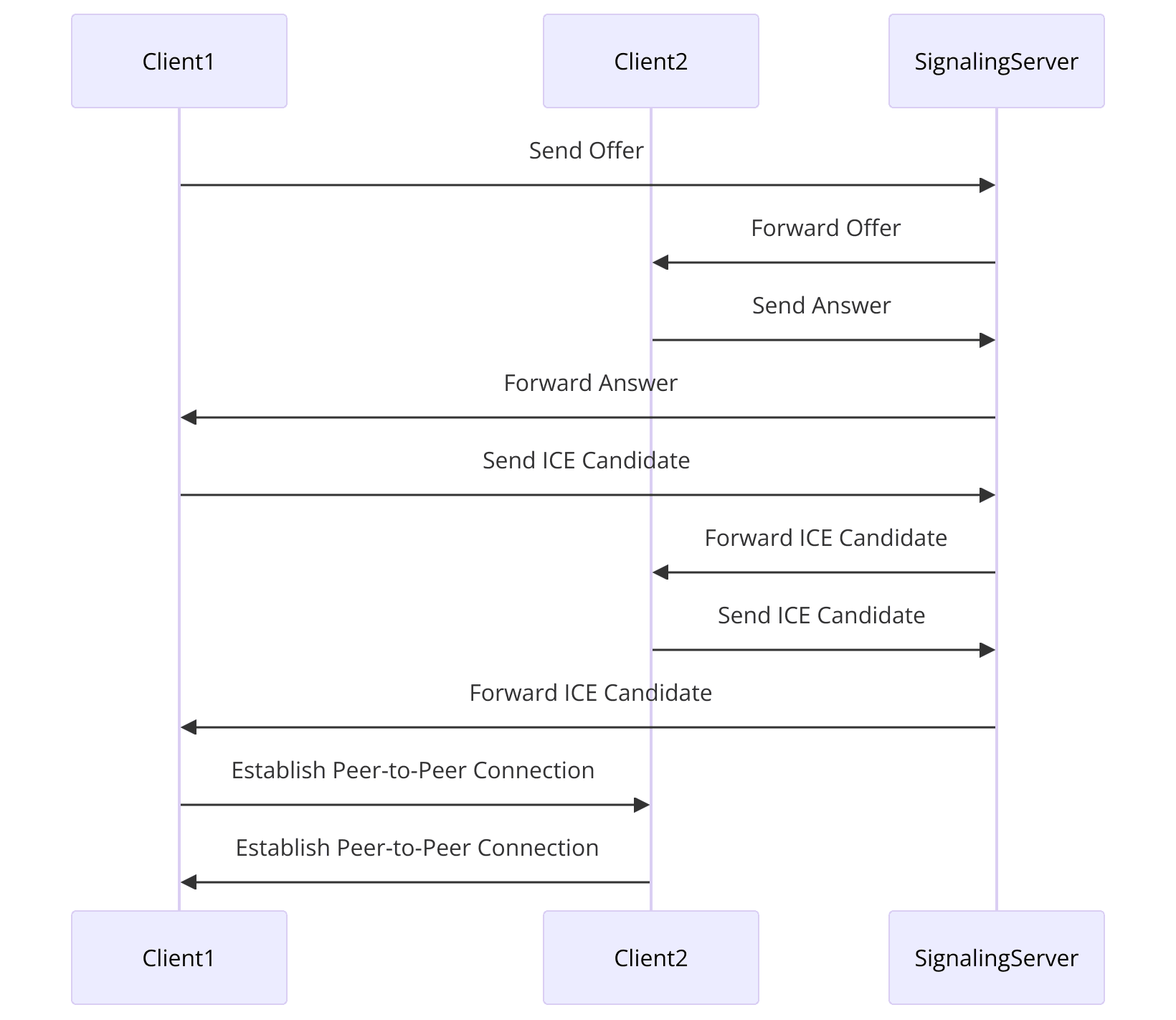WebRTC architecture diagram with signaling server and peer-to-peer connections