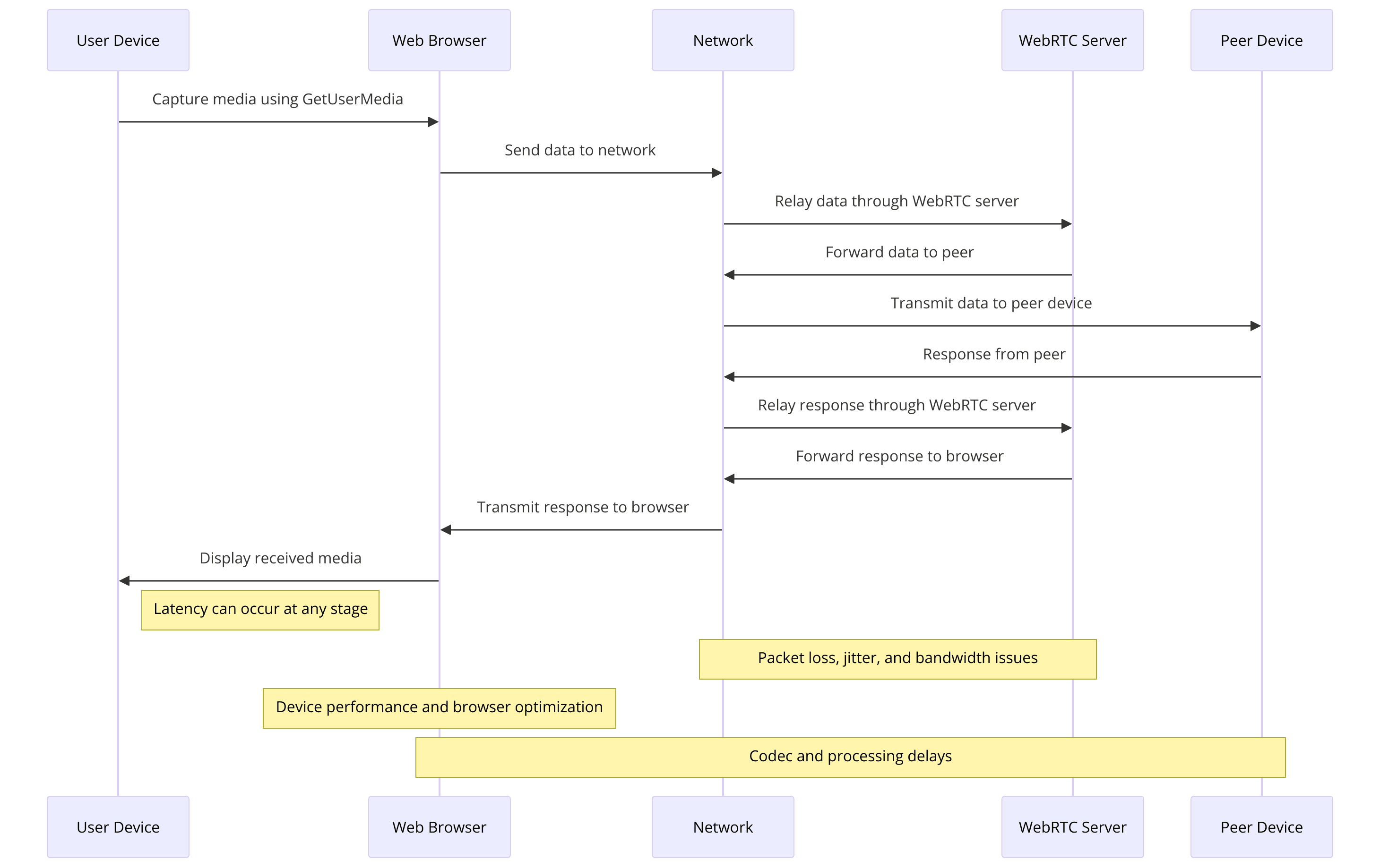 Diagram showing the components of WebRTC including GetUserMedia, RTCPeerConnection, and RTCDataChannel.