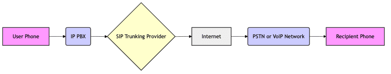 how SIP trunking works with an IP PBX
