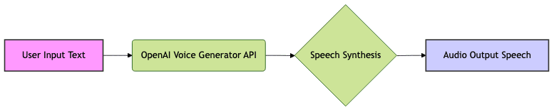Understanding the OpenAI Voice Generator API