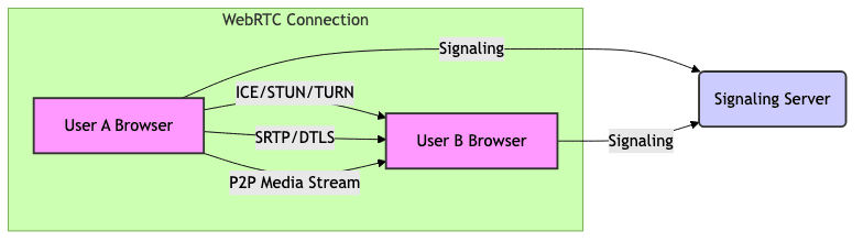 Core Functionality and Architecture