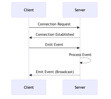 Connection handshaking and negotiation