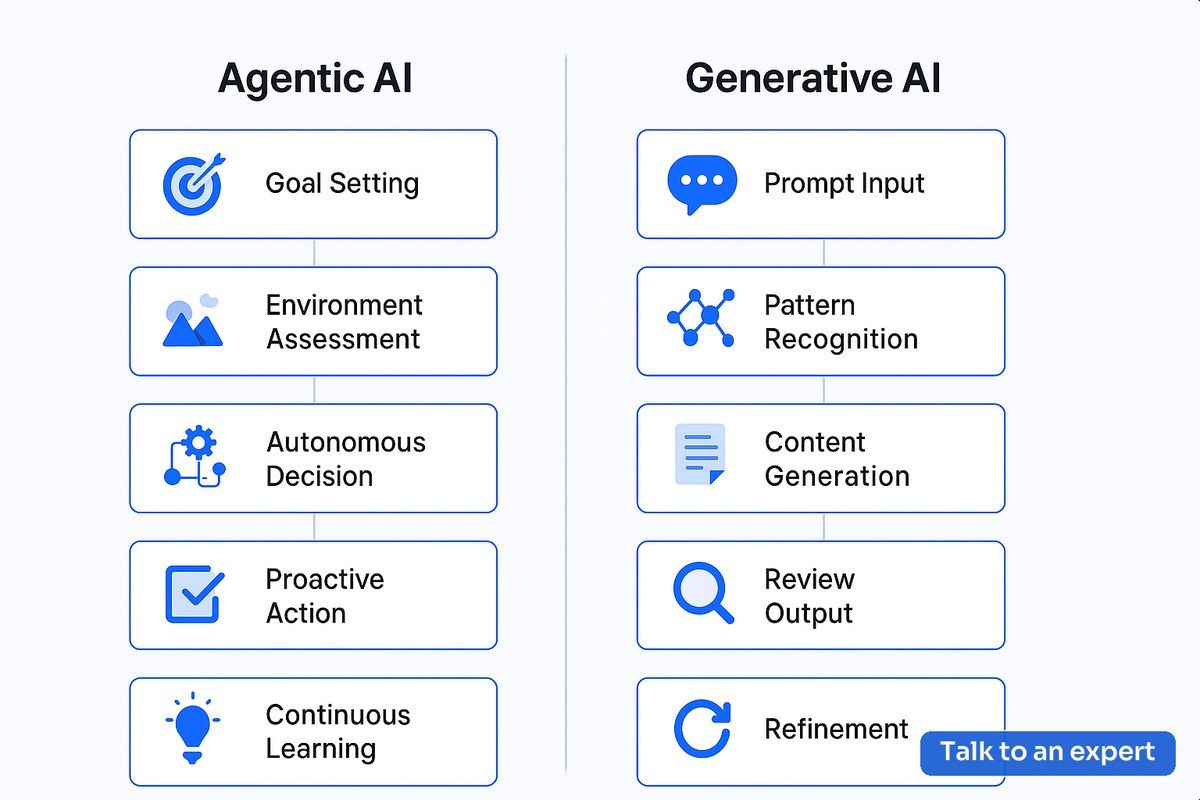 Agentic AI vs Generative AI workflow comparison diagram for business applications