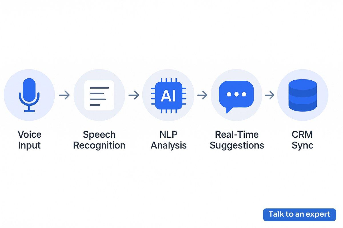 AI assistant real-time sales call workflow diagram with data capture, analysis, and CRM sync
