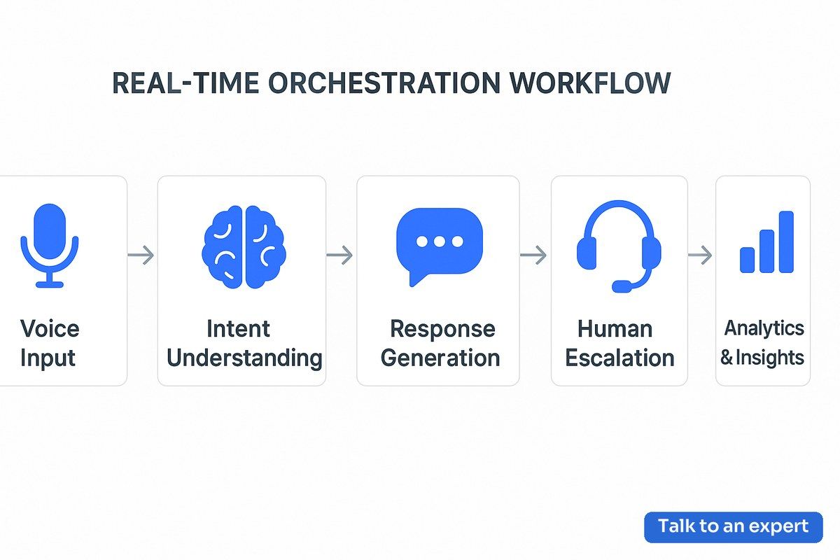 AI call orchestration workflow diagram for VideoSDK Industry Hub