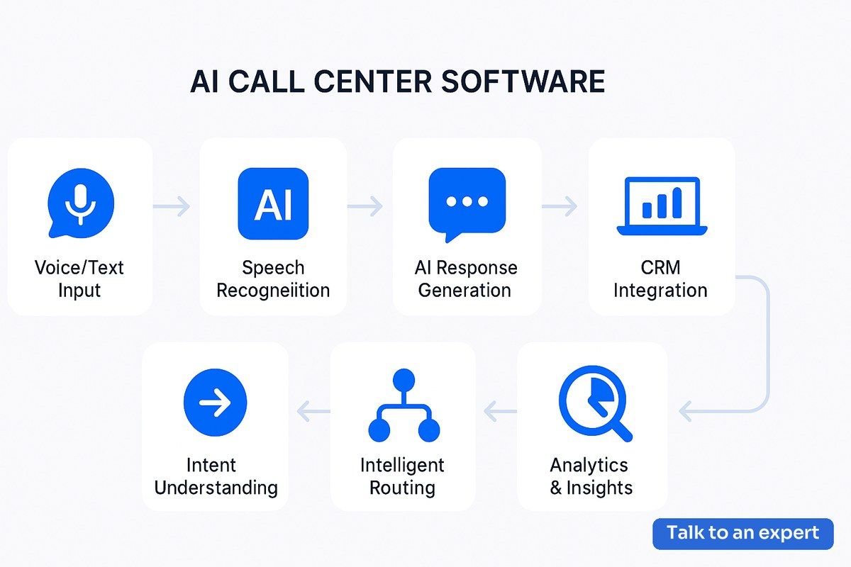 AI call center software architecture diagram showing workflow and key components