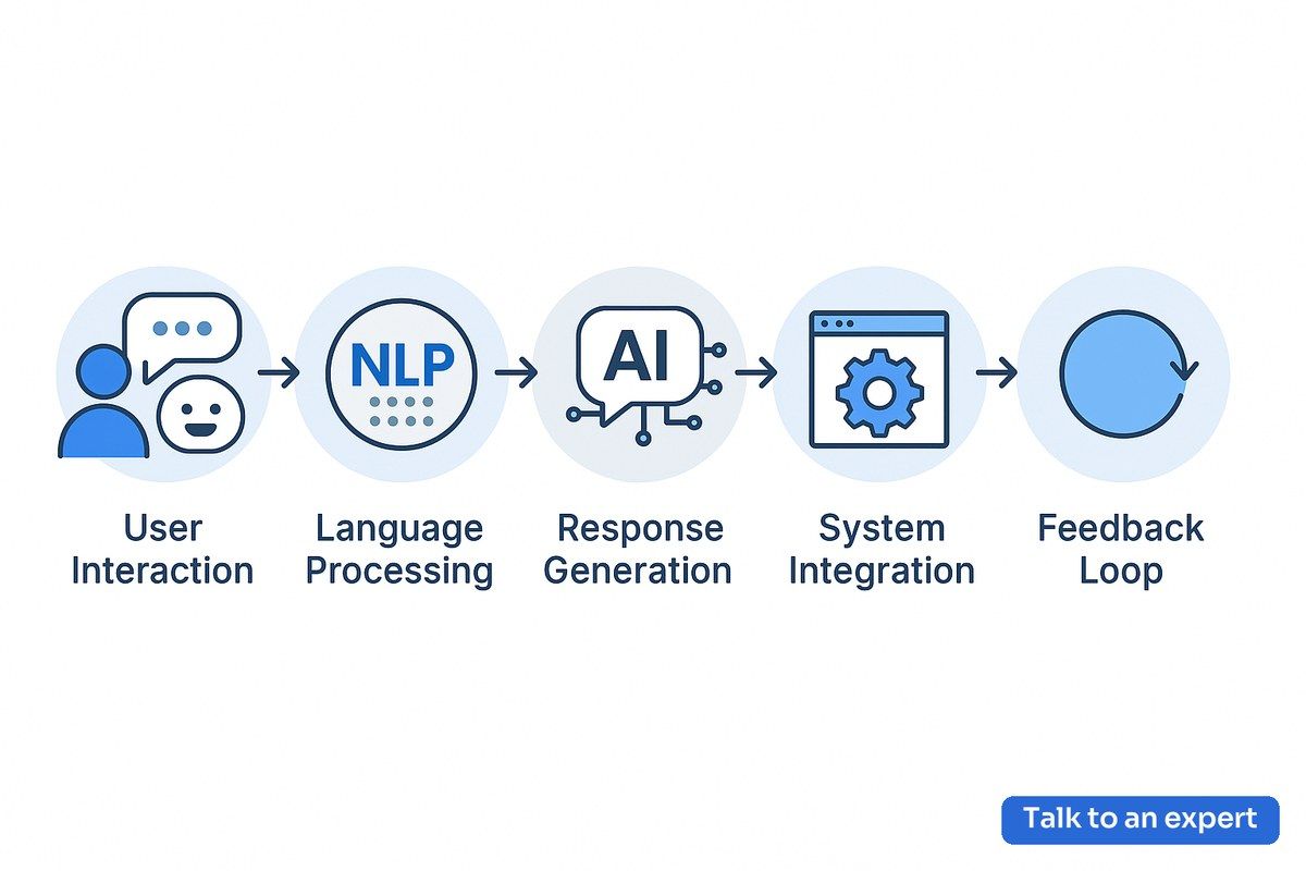 AI Conversational Bot Workflow in Industry for 2026